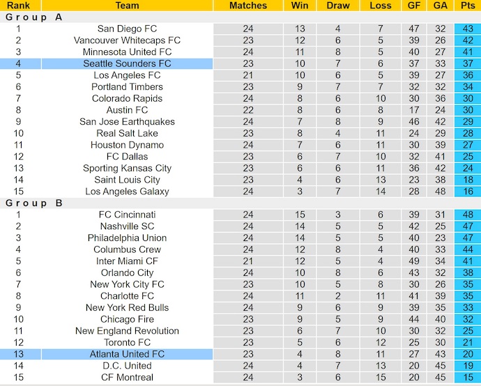 Nhận định, soi kèo Atlanta United vs Seattle Sounders, 6h30 ngày 27/7: Thời thế thay đổi - Ảnh 5