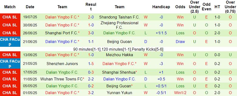 Nhận định, soi kèo Changchun Yatai vs Dalian Yingbo, 18h00 ngày 27/7: Bất ngờ? - Ảnh 2
