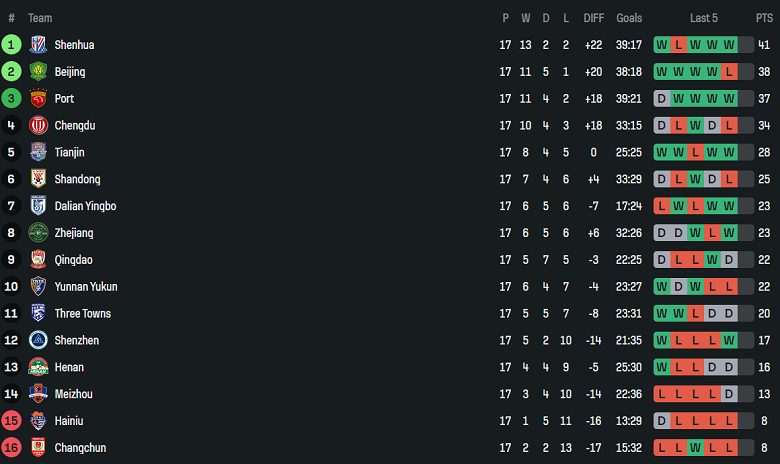Nhận định, soi kèo Changchun Yatai vs Dalian Yingbo, 18h00 ngày 27/7: Bất ngờ? - Ảnh 4