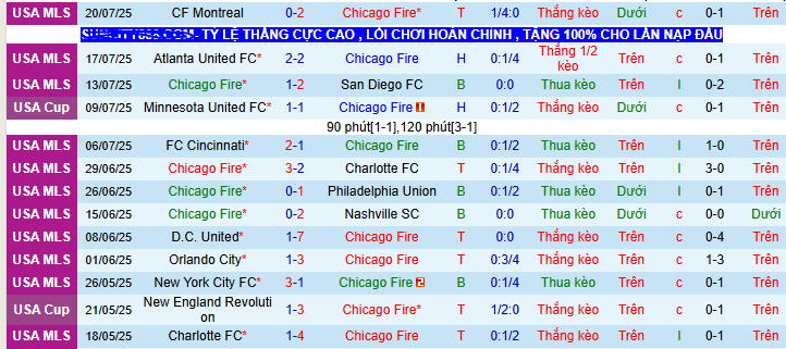 Nhận định, soi kèo Chicago Fire vs New York Red Bulls, 07h30 ngày 27/7: Vì vé play-off - Ảnh 1
