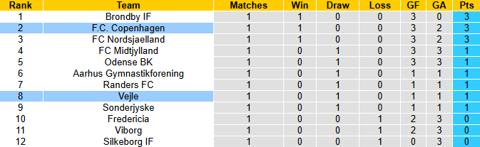 Nhận định, soi kèo Copenhagen vs Vejle, 23h00 ngày 26/7: Không dễ dàng - Ảnh 5