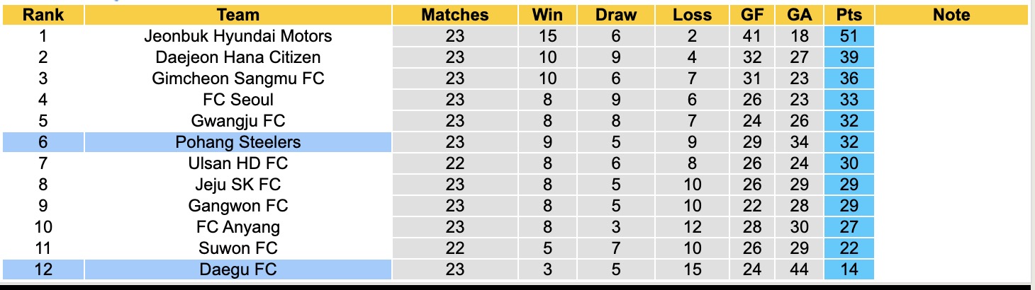 Nhận định, soi kèo Daegu FC vs Pohang Steelers, 17h00 ngày 27/7: Đứng im bét bảng - Ảnh 6
