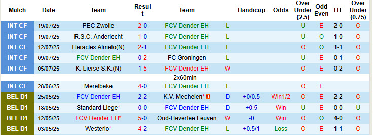 Nhận định, soi kèo Dender vs Cercle Brugge, 21h00 ngày 26/7: Trận đấu tẻ nhạt - Ảnh 2