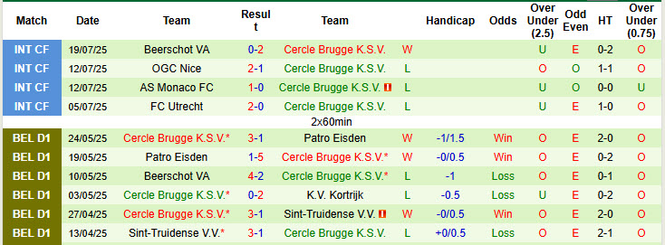 Nhận định, soi kèo Dender vs Cercle Brugge, 21h00 ngày 26/7: Trận đấu tẻ nhạt - Ảnh 3