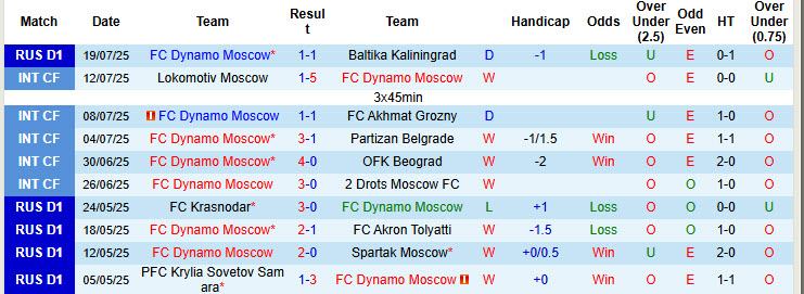 Nhận định, soi kèo Dynamo Moscow vs Rostov, 21h30 ngày 26/7: Chưa thể ăn mừng - Ảnh 2