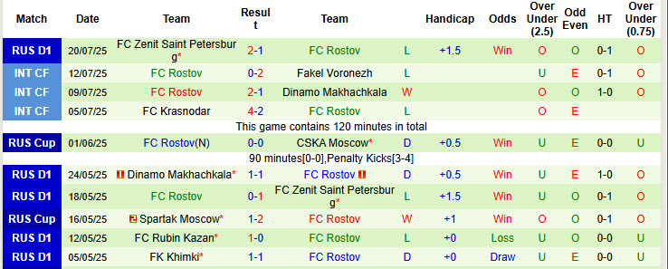 Nhận định, soi kèo Dynamo Moscow vs Rostov, 21h30 ngày 26/7: Chưa thể ăn mừng - Ảnh 3