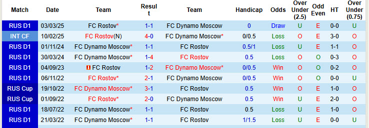 Nhận định, soi kèo Dynamo Moscow vs Rostov, 21h30 ngày 26/7: Chưa thể ăn mừng - Ảnh 4