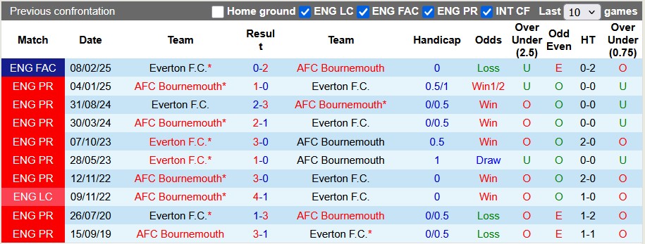 Nhận định, soi kèo Everton vs Bournemouth, 3h00 ngày 27/7: Hòa là đẹp - Ảnh 3