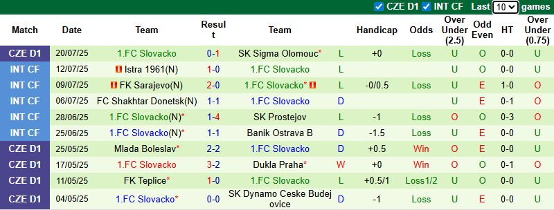 Nhận định, soi kèo FC Zlin vs Slovacko, 22h00 ngày 26/7: Cải thiện thành tích - Ảnh 3