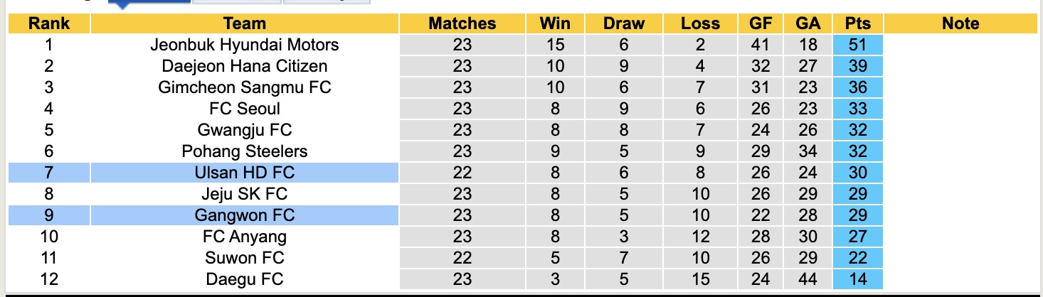 Nhận định, soi kèo Gangwon FC vs Ulsan HD FC, 17h00 ngày 27/7: Chưa thể gượng dậy - Ảnh 5