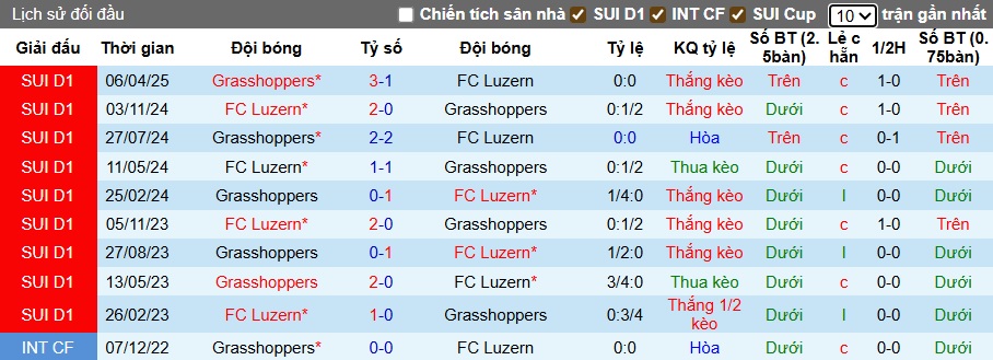 Nhận định, soi kèo Grasshopper vs Luzern, 23h00 ngày 26/7: Bệ phóng sân nhà - Ảnh 2