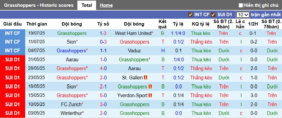 Nhận định, soi kèo Grasshopper vs Luzern, 23h00 ngày 26/7: Bệ phóng sân nhà - Ảnh 4