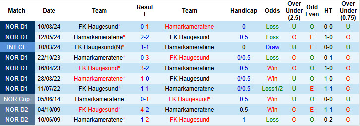 Nhận định, soi kèo Haugesund vs Hamarkameratene, 21h00 ngày 26/7: Dễ dàng tung cờ trắng - Ảnh 4