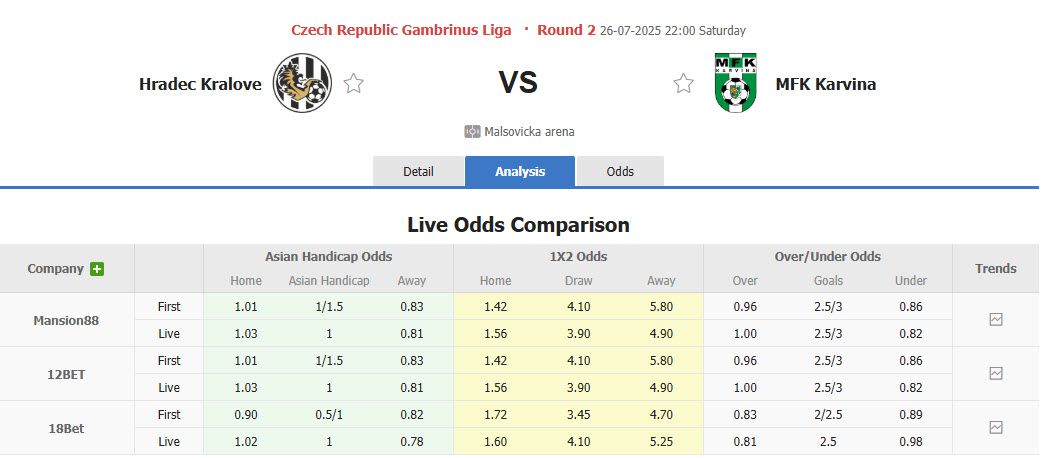 Nhận định, soi kèo Hradec Kralove vs MFK Karvina, 22h00 ngày 26/7: Kết quả dưới kỳ vọng - Ảnh 1
