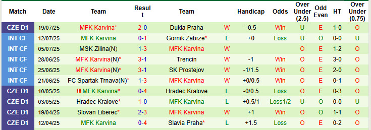Nhận định, soi kèo Hradec Kralove vs MFK Karvina, 22h00 ngày 26/7: Kết quả dưới kỳ vọng - Ảnh 3
