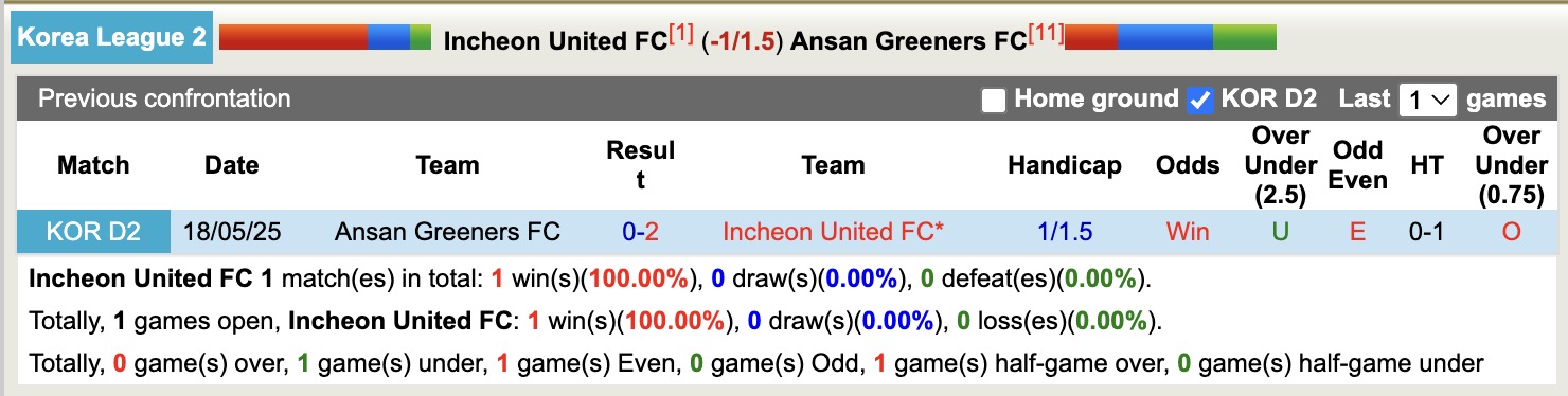Nhận định, soi kèo Incheon United FC vs Ansan Greeners FC, 17h00 ngày 27/7: Củng cố ngôi vị đầu bảng - Ảnh 4