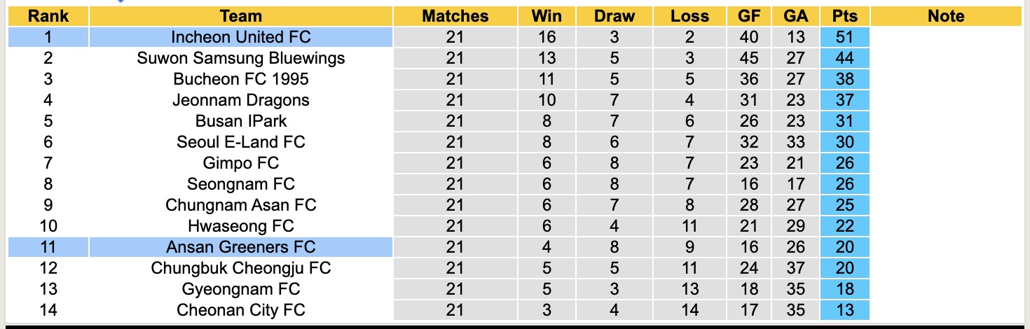 Nhận định, soi kèo Incheon United FC vs Ansan Greeners FC, 17h00 ngày 27/7: Củng cố ngôi vị đầu bảng - Ảnh 5