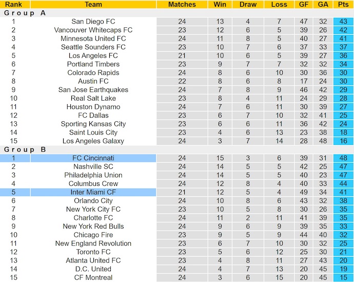 Nhận định, soi kèo Inter Miami vs Cincinnati, 6h15 ngày 27/7: Dấu hiệu mệt mỏi - Ảnh 5