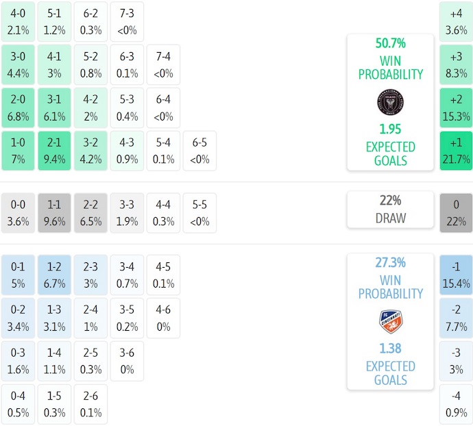 Nhận định, soi kèo Inter Miami vs Cincinnati, 6h15 ngày 27/7: Dấu hiệu mệt mỏi - Ảnh 8