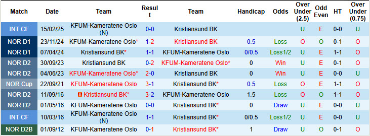 Nhận định, soi kèo Kristiansund vs KFUM-Kameratene Oslo, 21h00 ngày 26/7: Chưa thể vượt qua cú sốc - Ảnh 4