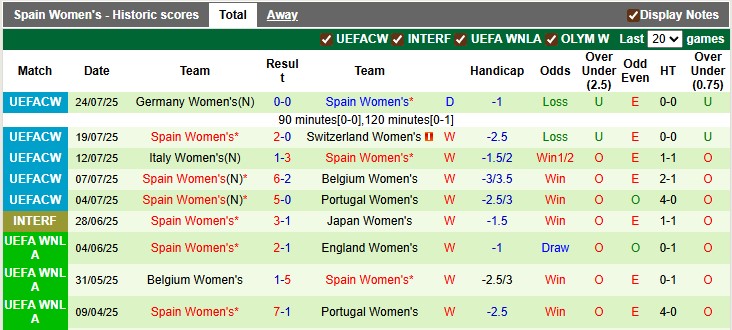 Nhận định, soi kèo nữ Anh vs nữ Tây Ban Nha, 23h00 ngày 27/7: Chung kết trong mơ - Ảnh 2