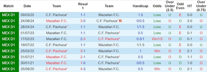 Nhận định, soi kèo Pachuca vs Mazatlan, 6h00 ngày 27/7: Không dễ cho chủ nhà - Ảnh 4