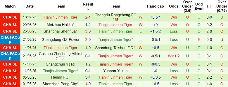 Nhận định, soi kèo Qingdao Hainiu vs Tianjin, 18h00 ngày 27/7: Thua tiếp? - Ảnh 2