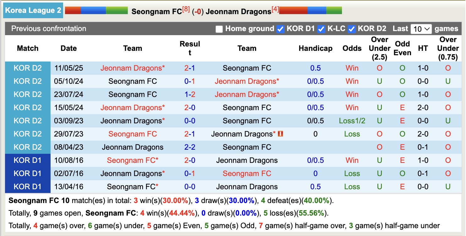 Nhận định, soi kèo Seongnam FC vs Jeonnam Dragons, 17h00 ngày 27/7: Nỗi đau kéo dài - Ảnh 4