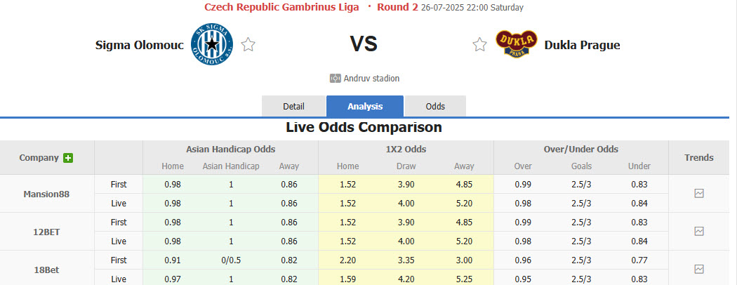 Nhận định, soi kèo Sigma Olomouc vs Dukla Praha, 22h00 ngày 26/7: Tiếp đón chu đáo - Ảnh 1