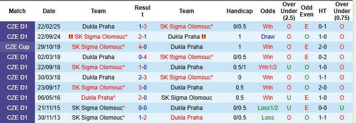 Nhận định, soi kèo Sigma Olomouc vs Dukla Praha, 22h00 ngày 26/7: Tiếp đón chu đáo - Ảnh 4