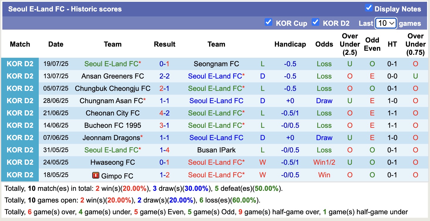 Nhận định, soi kèo Suwon Samsung Bluewings vs Seoul E-Land FC, 17h00 ngày 27/7: Trượt dốc không phanh - Ảnh 3