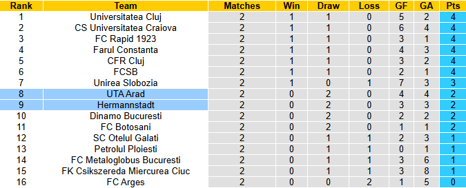 Nhận định, soi kèo UTA Arad vs Hermannstadt, 22h30 ngày 26/7: Tin vào khách - Ảnh 5