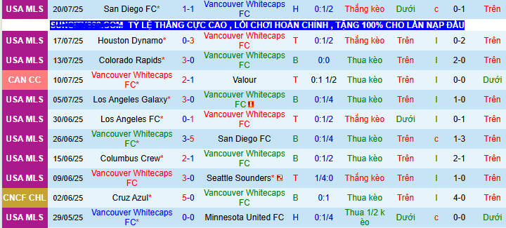 Nhận định, soi kèo Vancouver Whitecaps vs Sporting Kansas City, 09h30 ngày 27/7 - Ảnh 1