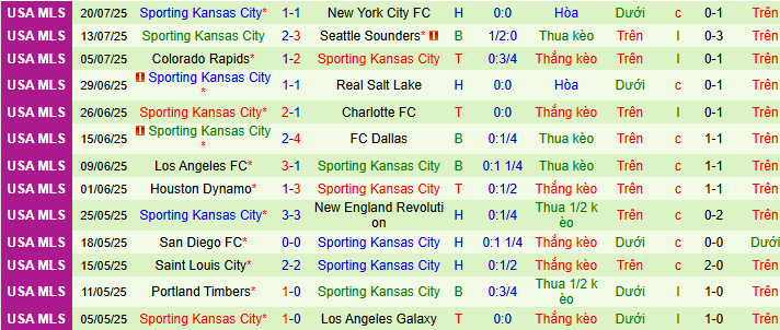 Nhận định, soi kèo Vancouver Whitecaps vs Sporting Kansas City, 09h30 ngày 27/7 - Ảnh 2