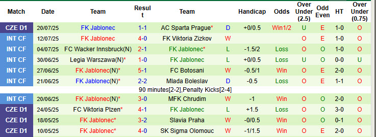 Nhận định, soi kèo Viktoria Plzen vs Jablonec, 22h00 ngày 26/7: Dồn sức cho đấu trường châu Âu - Ảnh 3