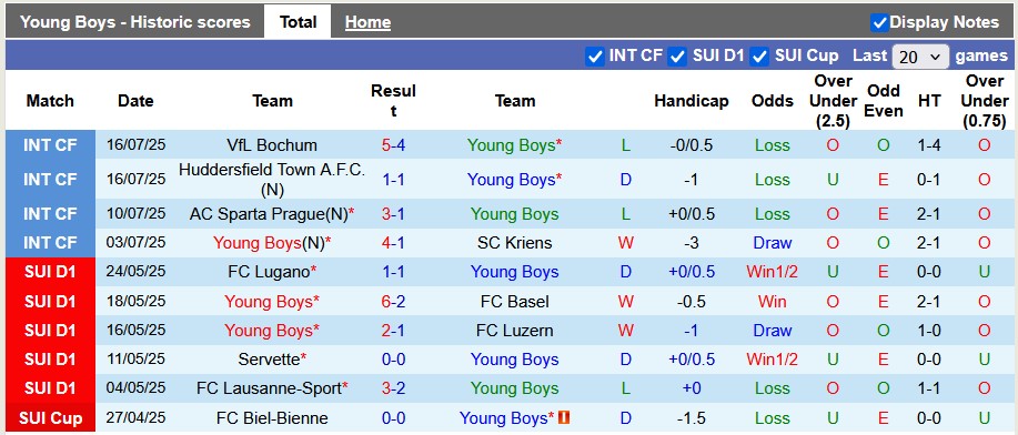 Nhận định, soi kèo Young Boys vs Servette, 1h30 ngày 27/7: Khởi đầu hoàn hảo - Ảnh 1