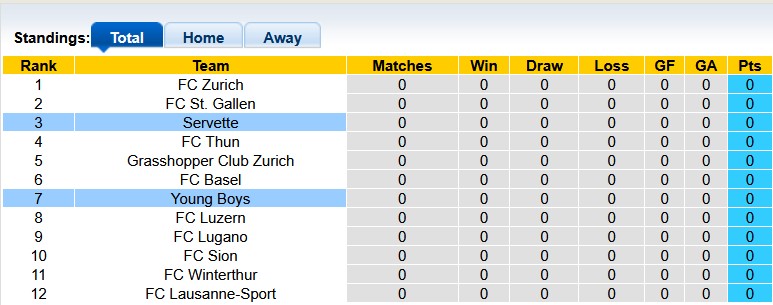 Nhận định, soi kèo Young Boys vs Servette, 1h30 ngày 27/7: Khởi đầu hoàn hảo - Ảnh 4