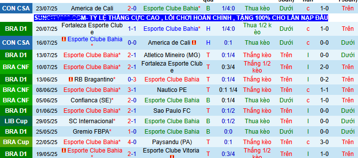 Nhận định, soi kèo Bahia vs Juventude, 04h30 ngày 28/7: Thắng và trắng lưới - Ảnh 1