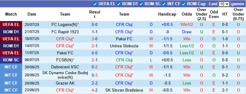 Nhận định, soi kèo CFR Cluj vs Arges, 22h30 ngày 27/7: Khó cho tân binh - Ảnh 2