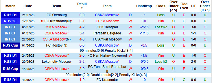 Nhận định, soi kèo CSKA Moscow vs Akhmat Grozny, 19h00 ngày 27/7: Chiến thắng đầu tay - Ảnh 2
