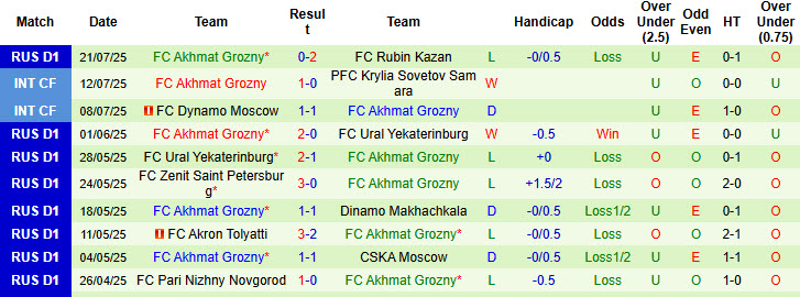 Nhận định, soi kèo CSKA Moscow vs Akhmat Grozny, 19h00 ngày 27/7: Chiến thắng đầu tay - Ảnh 3