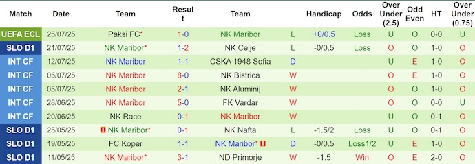 Nhận định, soi kèo Domzale vs Maribor, 1h15 ngày 28/7: Điểm tựa sân nhà - Ảnh 3