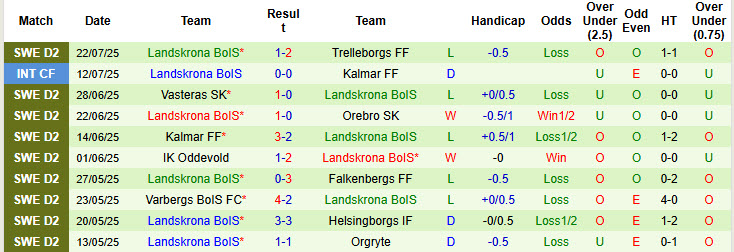 Nhận định, soi kèo Falkenbergs vs Landskrona BoIS, 20h00 ngày 27/7: Cơ hội bứt phá - Ảnh 3
