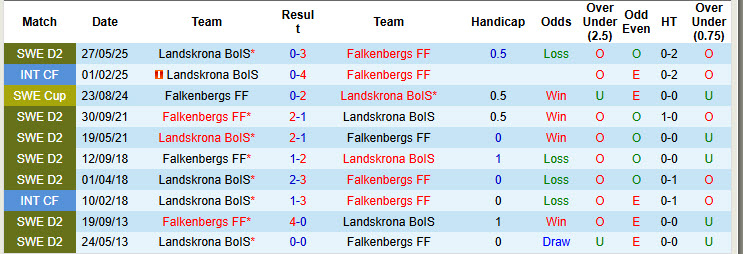 Nhận định, soi kèo Falkenbergs vs Landskrona BoIS, 20h00 ngày 27/7: Cơ hội bứt phá - Ảnh 4