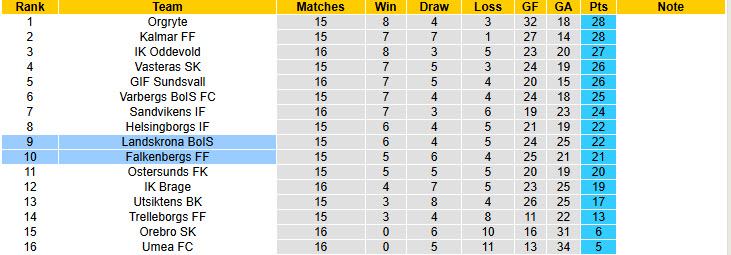 Nhận định, soi kèo Falkenbergs vs Landskrona BoIS, 20h00 ngày 27/7: Cơ hội bứt phá - Ảnh 5