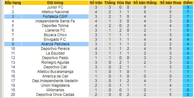 Nhận định, soi kèo Fortaleza vs Alianza Petrolera, 08h30 ngày 28/7 - Ảnh 4