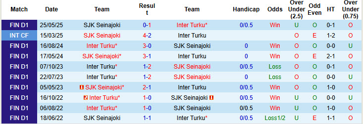 Nhận định, soi kèo Inter Turku vs Seinajoki, 21h00 ngày 27/7: Đòi lại ngôi đầu - Ảnh 4