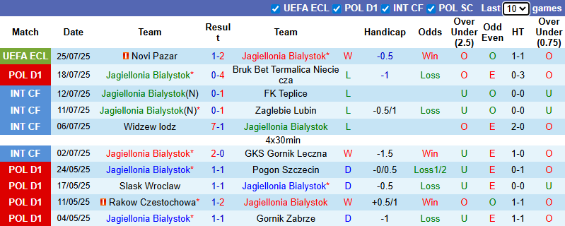 Nhận định, soi kèo Jagiellonia Bialystok vs Widzew lodz, 22h30 ngày 27/7: Chủ nhà đuối sức - Ảnh 2