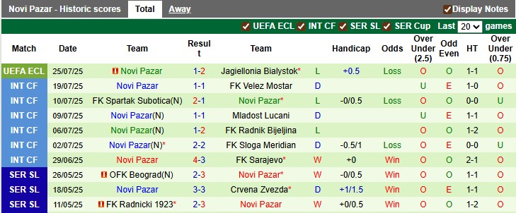 Nhận định, soi kèo Napredak Krusevac vs Novi Pazar, 0h00 ngày 28/7: Điểm số đầu tiên - Ảnh 2