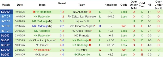 Nhận định, soi kèo NK Celje vs Kalcer Radomlje, 1h15 ngày 28/7: Quá chênh lệch - Ảnh 3